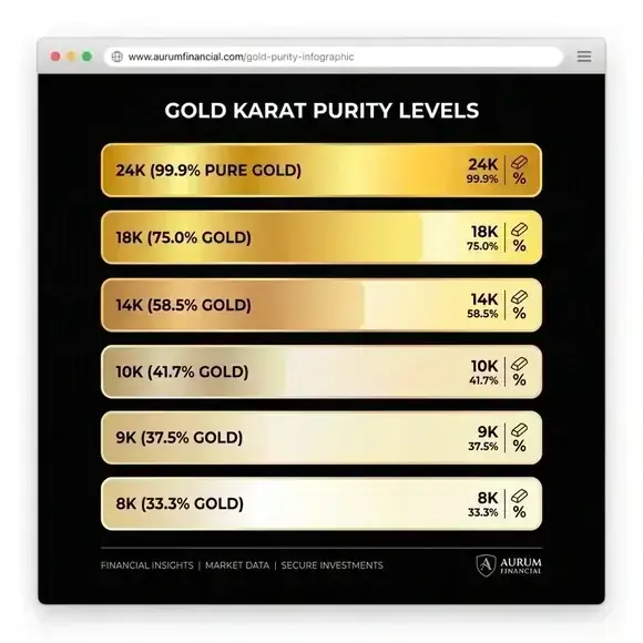 Gold purity chart for calculator reference